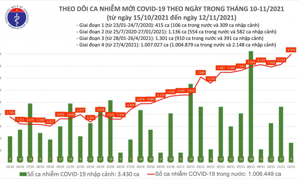 Ngày 12/11: Có 8.982 ca mắc COVID-19 tại 56 tỉnh, thành; hơn 10.200 bệnh nhân khỏi