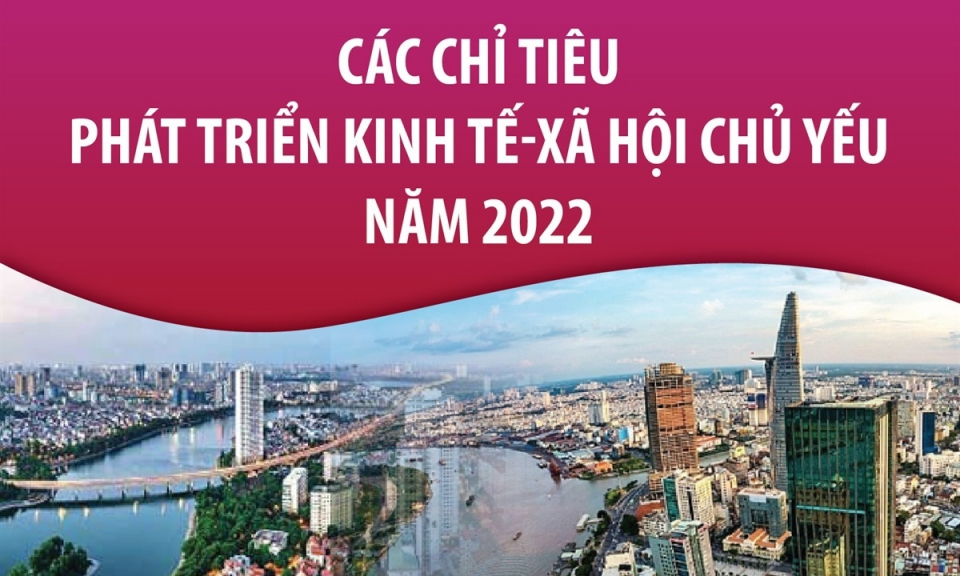 Các chỉ tiêu phát triển kinh tế - xã hội chủ yếu năm 2022