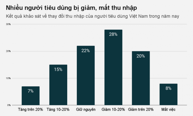 Người Việt cẩn trọng hơn với túi tiền sau khi "rơi rụng" thu nhập vì dịch 
