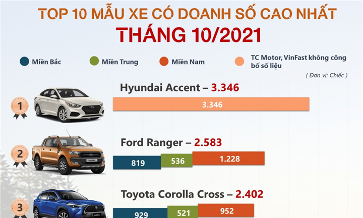 Những mẫu xe được người Việt yêu thích nhất tháng 10/2021