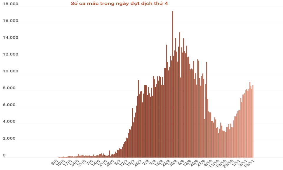 Biểu đồ đợt dịch COVID-19 thứ 4 trên cả nước