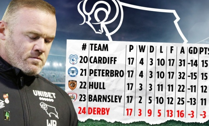 Derby County của Rooney bị trừ tổng cộng 21 điểm