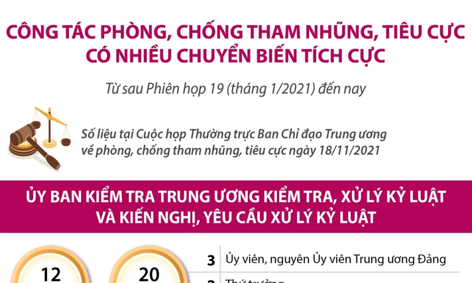 Công tác phòng, chống tham nhũng có nhiều chuyển biến tích cực