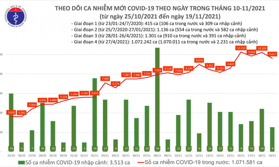 Ngày 19/11: Có 9.625 ca COVID-19, trong đó Cần Thơ, Cà Mau và Bạc Liêu tăng số mắc