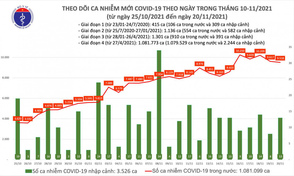 Ngày 20/11: Có 9.531 ca mắc COVID-19 tại 60 tỉnh, thành; số khỏi bệnh gần gấp đôi 