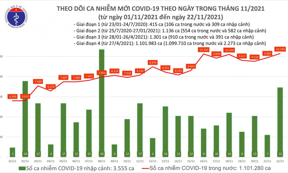 Ngày 22/11: Có 10.321 ca mắc COVID-19, trong đó TP HCM, Cần Thơ và Tây Ninh tăng số mắc