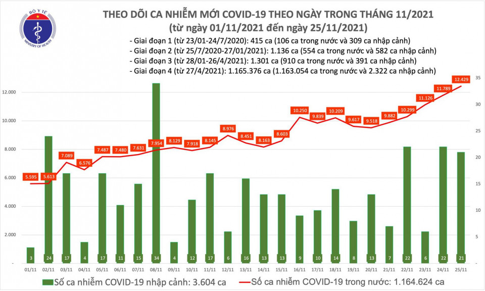 Ngày 25/11: Tăng lên 12.450 ca mắc mới trong nước, 164 ca tử vong