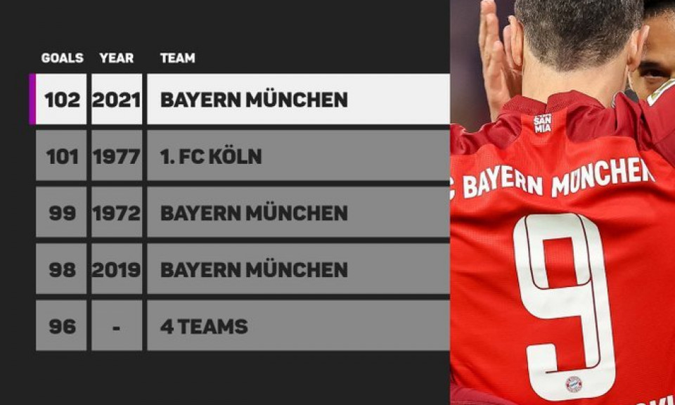 Bayern Munich phá kỷ lục ghi bàn 44 năm ở Bundesliga