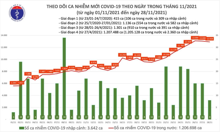 Thêm 12.936 ca COVID-19 mới, 7.100 ca cộng đồng