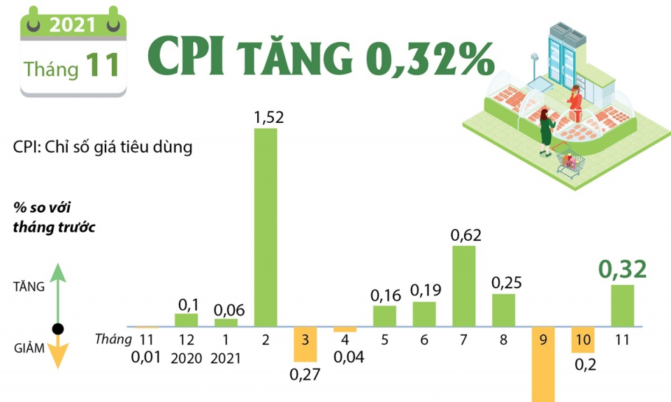 Chỉ số giá tiêu dùng tháng 11 tăng 0,32%