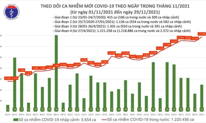 Ngày 29/11, cả nước thêm 13.770 ca COVID-19