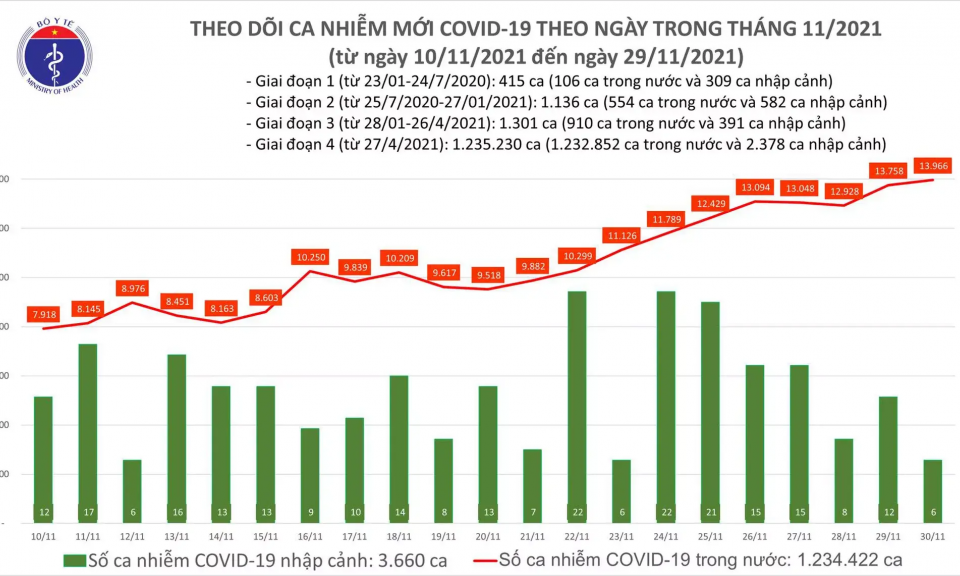 Việt Nam thêm gần 14.000 ca COVID-19, nhiều nhất ở TP.HCM