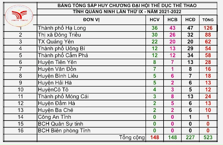Kết quả sau thi đấu 11 môn Đại hội TDTT tỉnh Quảng Ninh lần thứ IX năm 2021 - 2022.
