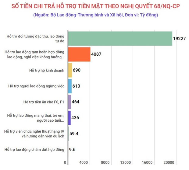 Chi ho tro bang tien mat theo Nghi quyet 68 cho gan 15,56 trieu nguoi hinh anh 1