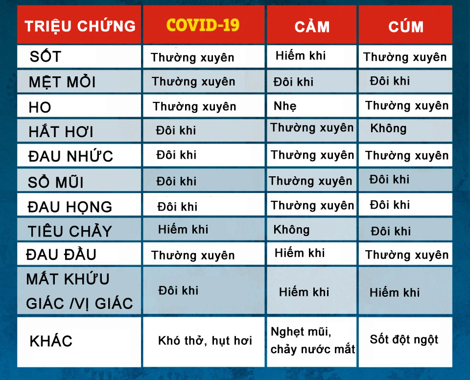 Phân biệt triệu chứng Omicron, Delta, cảm, cúm