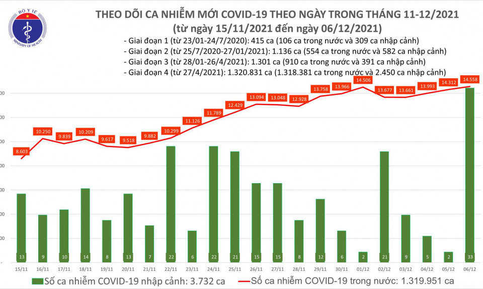 Ngày 6/12: Có 14.591 ca COVID-19, TP Cần Thơ có số mắc nhiều nhất cả nước; Hà Nội tăng 187 ca