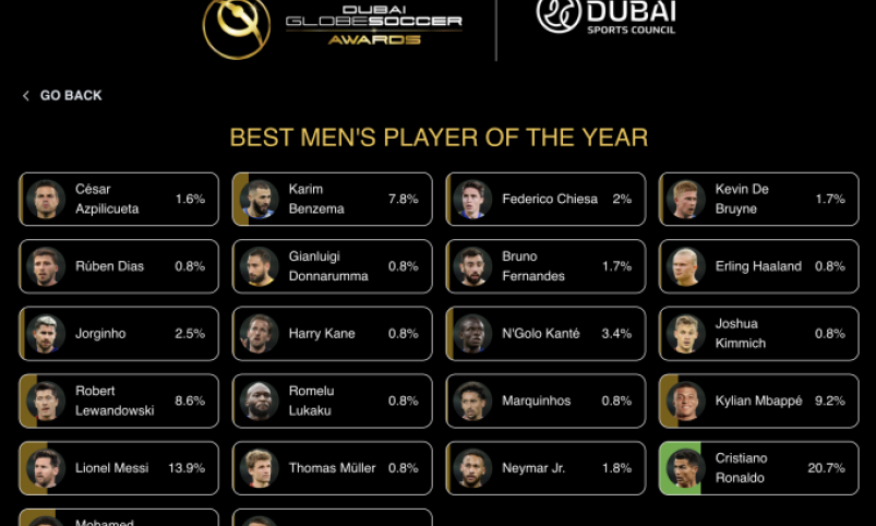 Ronaldo dẫn đầu bình chọn Globe Soccer Awards 2021