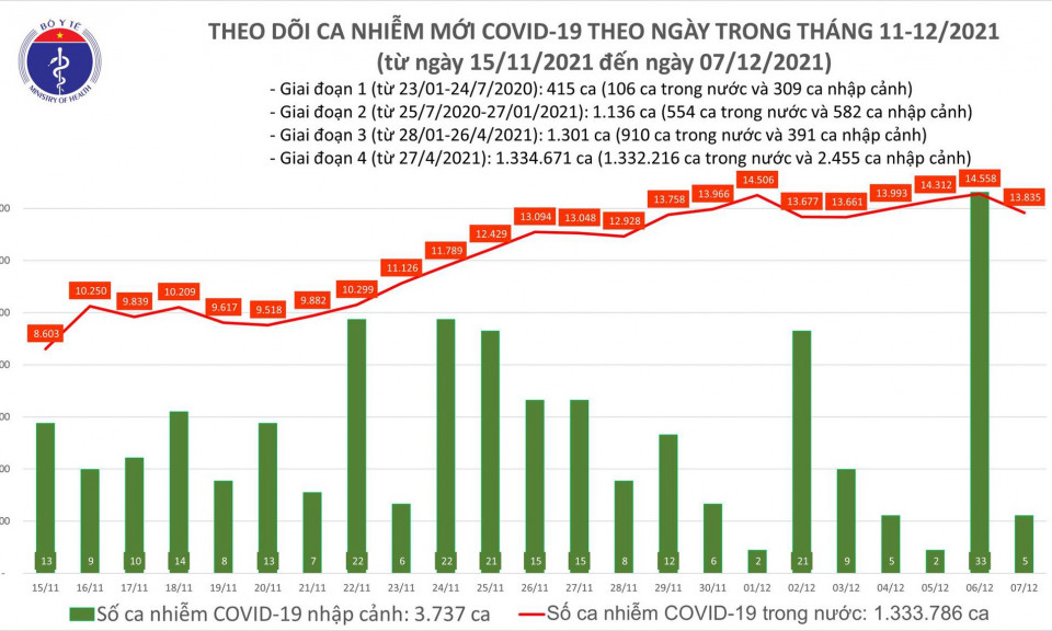 Ngày 7/12: Có 13.840 ca mắc COVID-19, riêng Hà Nội 737 ca; Bình Dương tăng hơn 400 ca