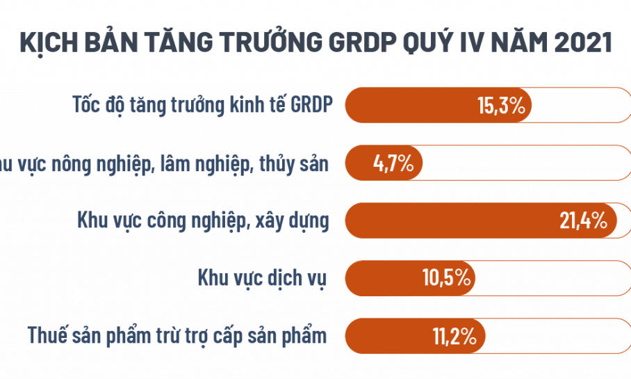 Quảng Ninh: Đặt mục tiêu hoàn thành mức tăng trưởng năm 2021