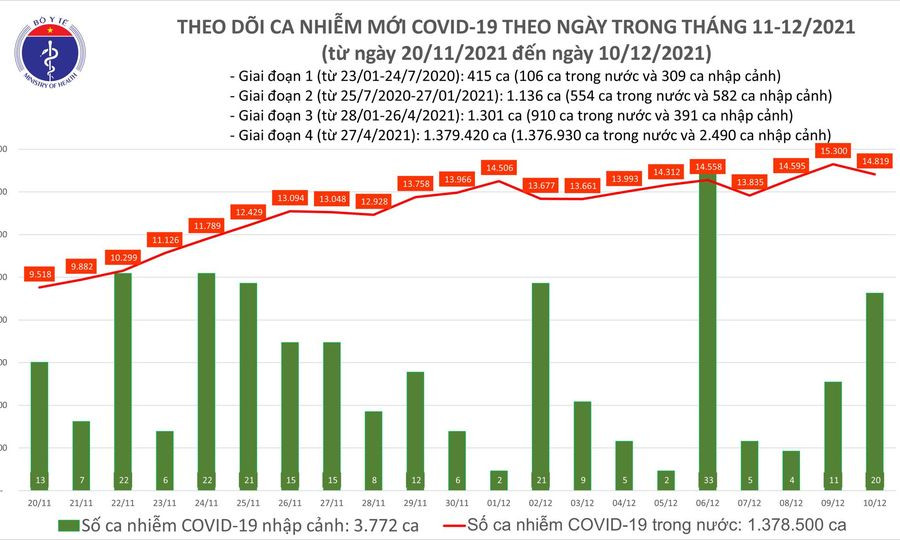 Ngày 10/12: Có 14.819 ca mắc COVID-19, Bến Tre, Bạc Liêu và Hải Phòng tăng hàng trăm ca