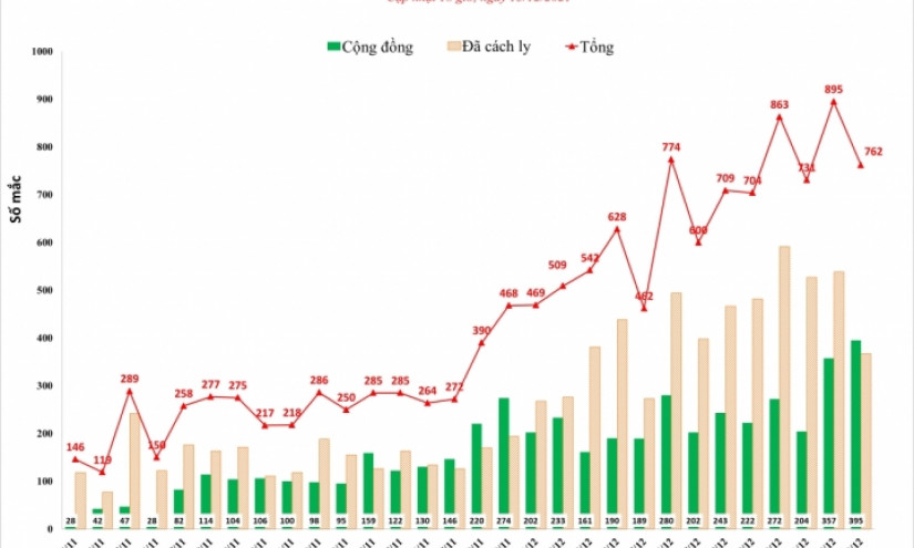 Hà Nội dẫn đầu số ca COVID-19, TP.HCM huy động nhà thuốc hỗ trợ F0 tại nhà