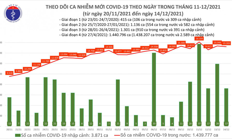 Ngày 14/12: Có 15.220 ca COVID-19, Cà Mau có số mắc nhiều nhất cả nước