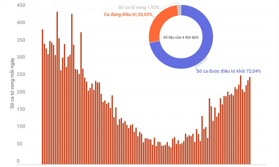 Biểu đồ đợt dịch COVID-19 thứ 4 trên cả nước