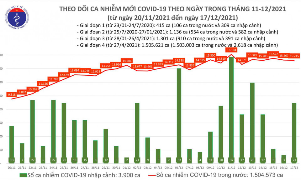 Ngày 17/12: Có 15.236 ca mắc COVID-19, số bệnh nhân khỏi kỷ lục với hơn 31.000 ca