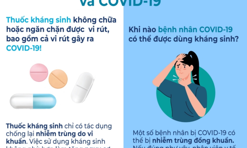 Bệnh nhân COVID-19 có thể dùng thuốc kháng sinh khi nào?