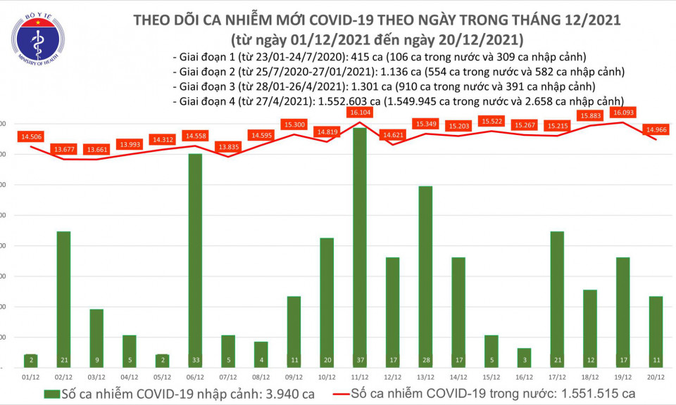 Ngày 20/12: Có 14.977 ca COVID-19, Hà Nội tiếp tục có số mắc cao nhất cả nước với 1.612 ca