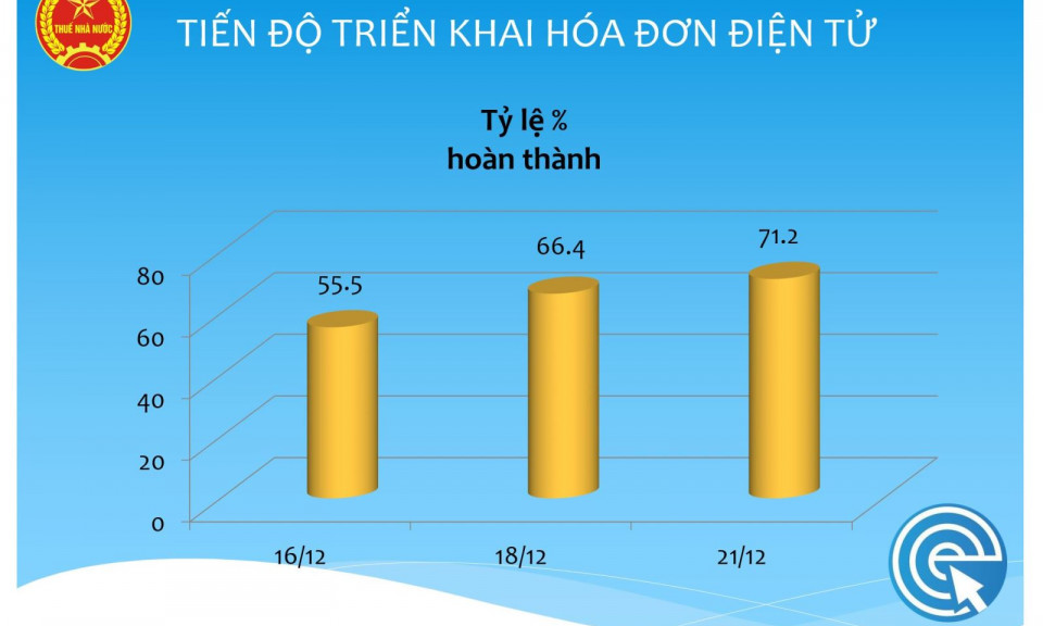 Hơn 263.000 doanh nghiệp dùng hóa đơn điện tử sau 1 tháng triển khai