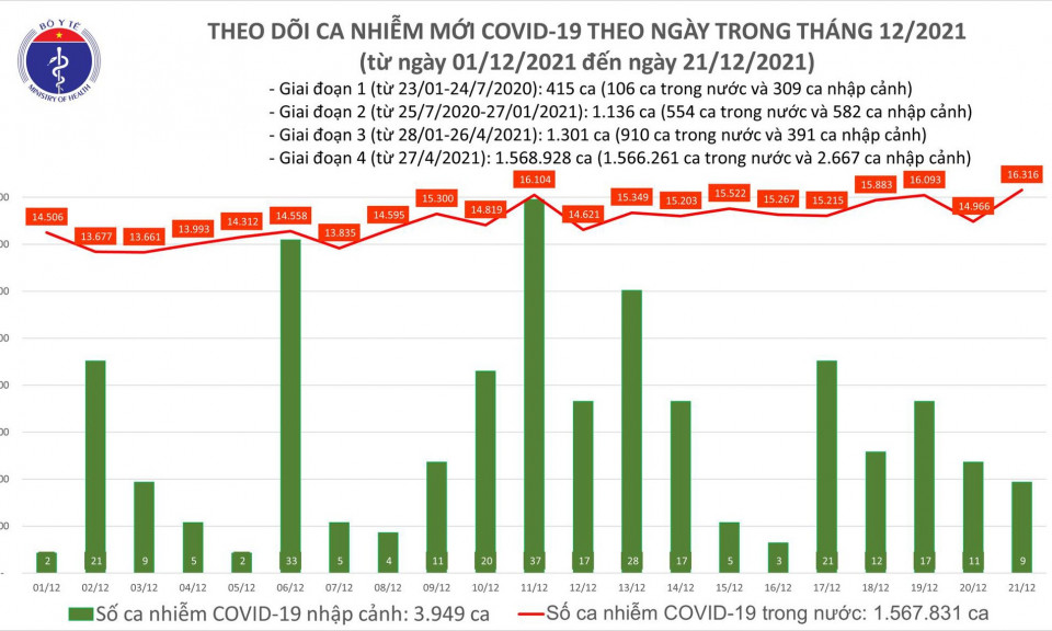 Ngày 21/12: Có 16.325 ca mắc COVID-19, Hà Nội lại nhiều nhất cả nước với 1.704 ca