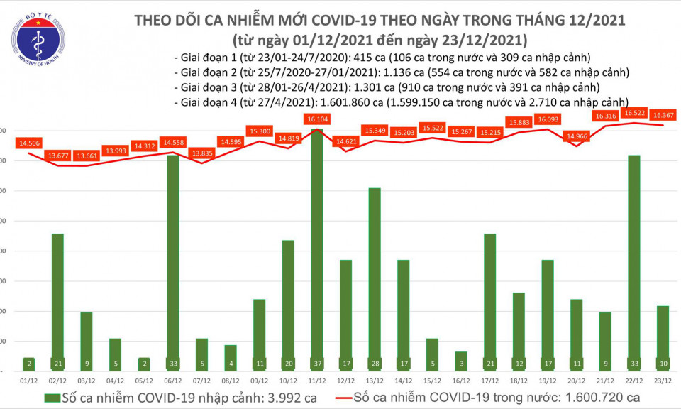 Ngày 23/12: Có 16.377 ca mắc COVID-19, 280 trường hợp tử vong