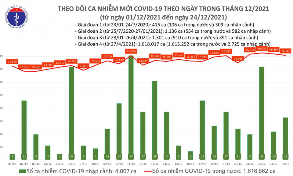 Ngày 24/12: Có 16.157 ca mắc COVID-19 tại 62 tỉnh, thành; Hà Nội vẫn nhiều nhất với 1.834 ca