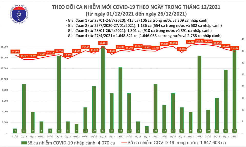 Ngày 26/12: Có 15.218 ca COVID-19, Hà Nội 8 ngày liên tục có số mắc mới nhiều nhất cả nước với 1.910 ca