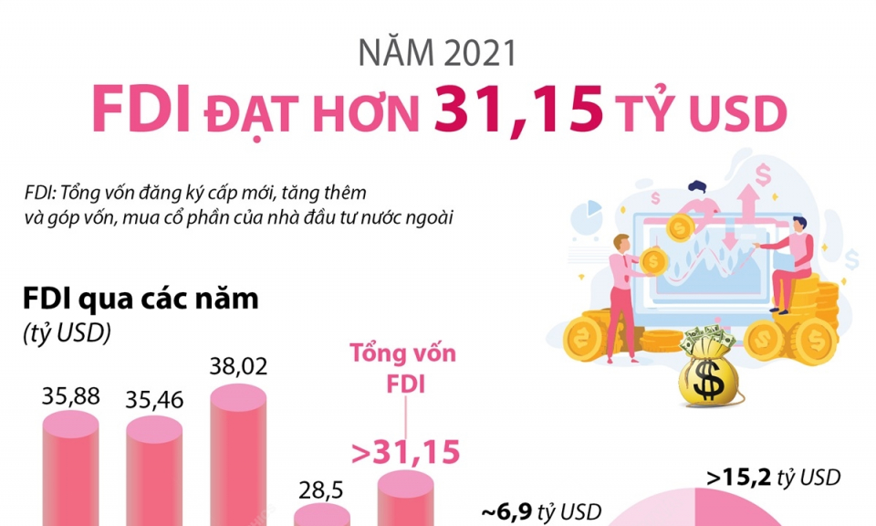 Tổng vốn FDI năm 2021 của Việt Nam đạt hơn 31,15 tỷ USD