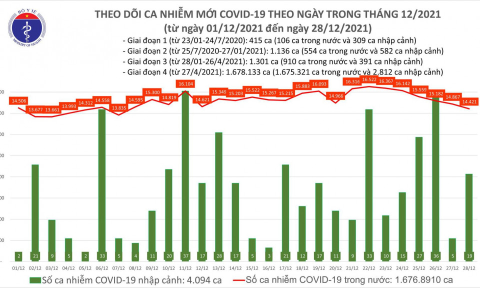 Ngày 28/12: Có 14.440 ca COVID-19, Hà Nội có 1.920 ca- tròn 10 ngày số mắc nhiều nhất cả nước