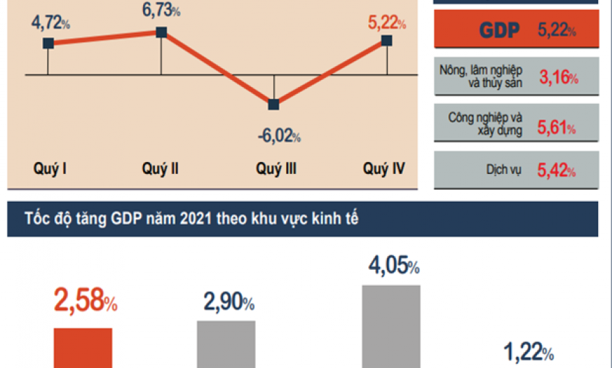 GDP năm 2021 tăng 2,58% so với cùng kỳ do tác động từ dịch COVID-19