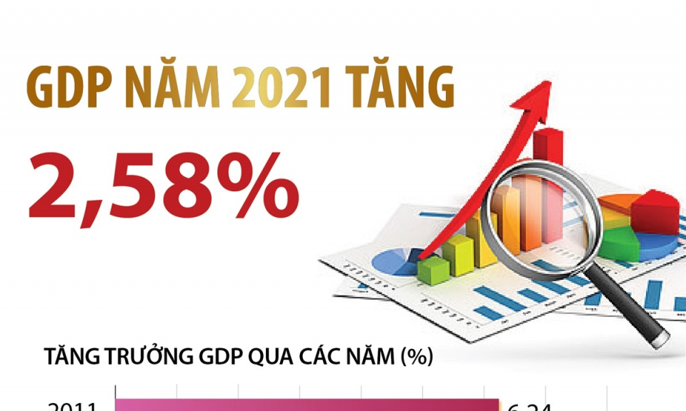 GDP năm 2021 tăng 2,58%