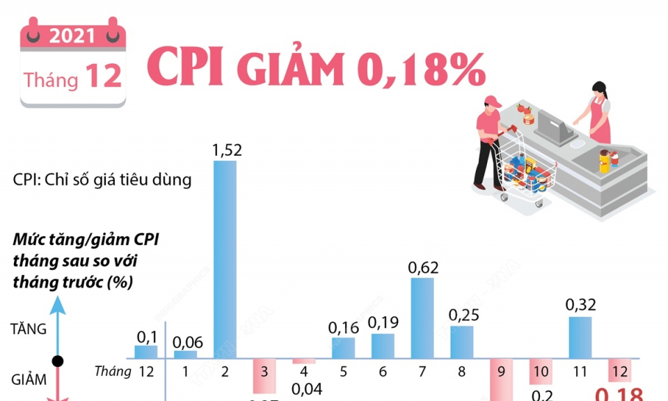 CPI tháng 12/2021 giảm 0,18%