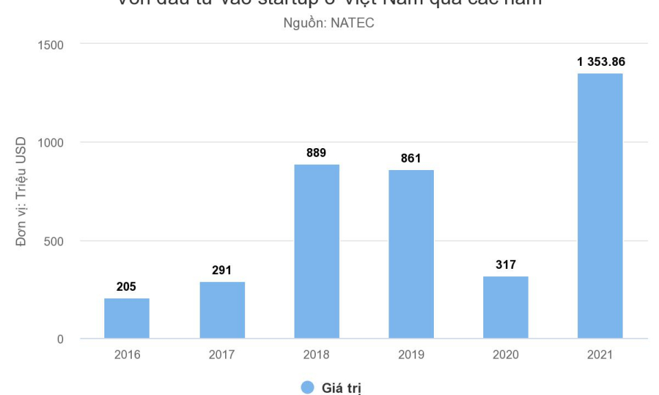 Startup Việt hút hơn 1,3 tỷ USD bất chấp Covid-19