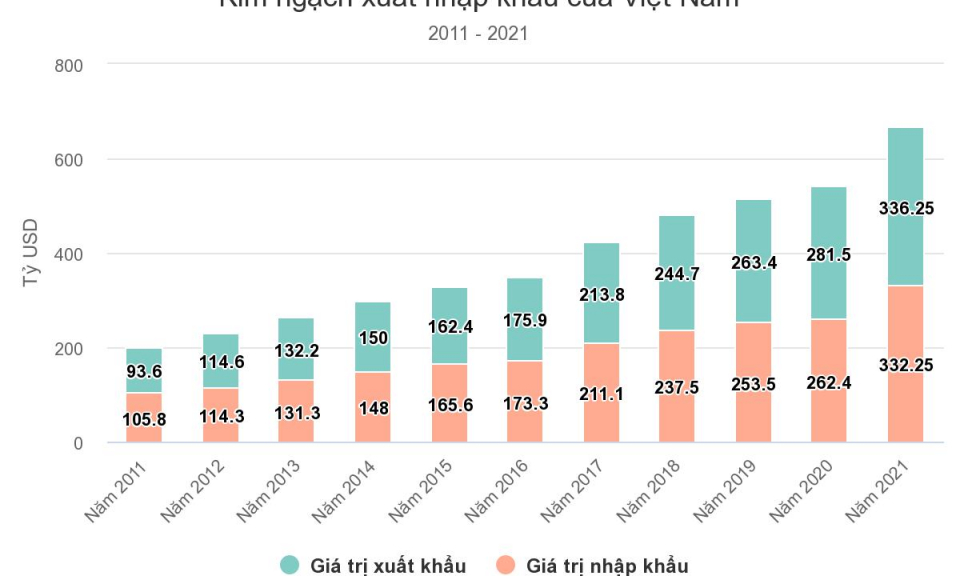 Xuất nhập khẩu đạt kỷ lục