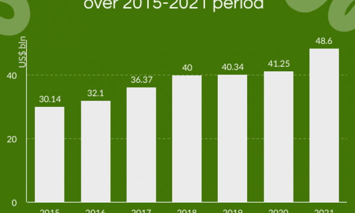 Agro-forestry-fishery export turnover may reach nearly US$ 49 billion in 2021