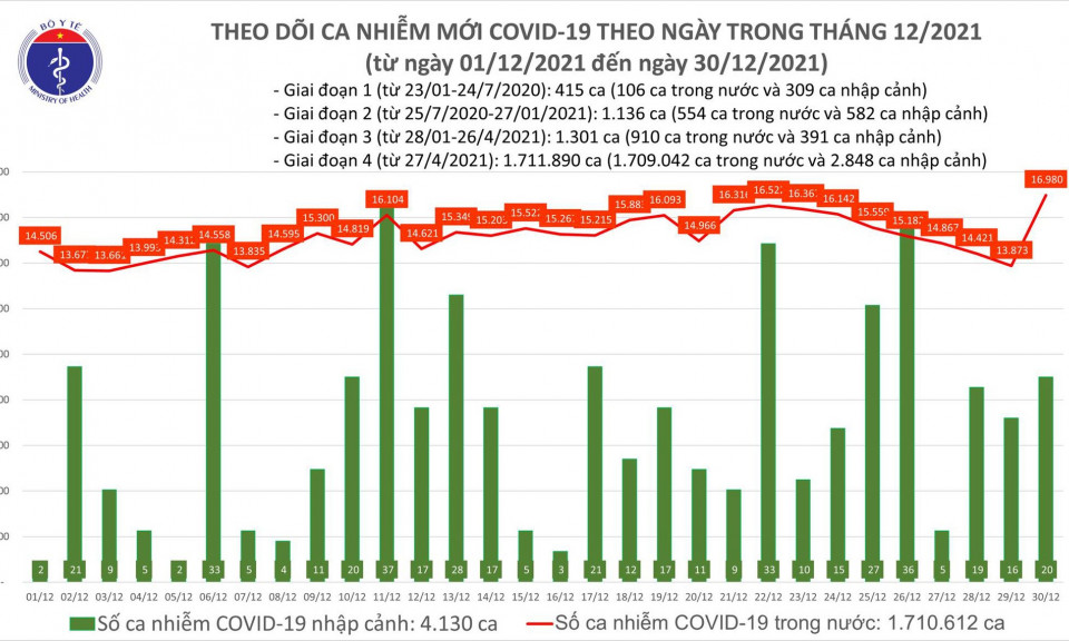 Ngày 30/12: Số mắc COVID-19 tăng thêm 17.000 người; riêng Hà Nội 1.866 ca