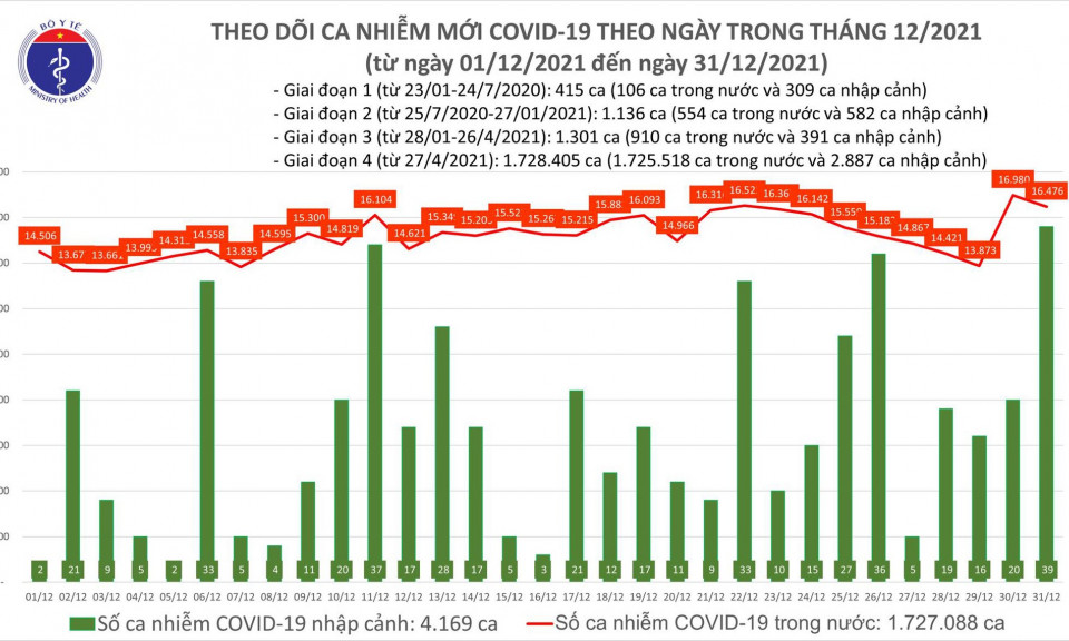 Ngày 31/12: Có 16.515 ca mắc COVID-19 tại 60 tỉnh, thành; Hà Nội vẫn nhiều nhất với 1.914 ca
