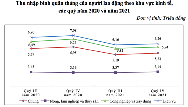 Thu nhap binh quan cua lao dong nam 2021 giam con 5,7 trieu dong/thang hinh anh 1