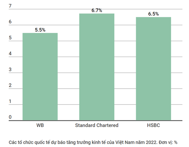 WB: Tang truong kinh te cua Viet Nam du bao dat 5,5% nam 2022 hinh anh 2