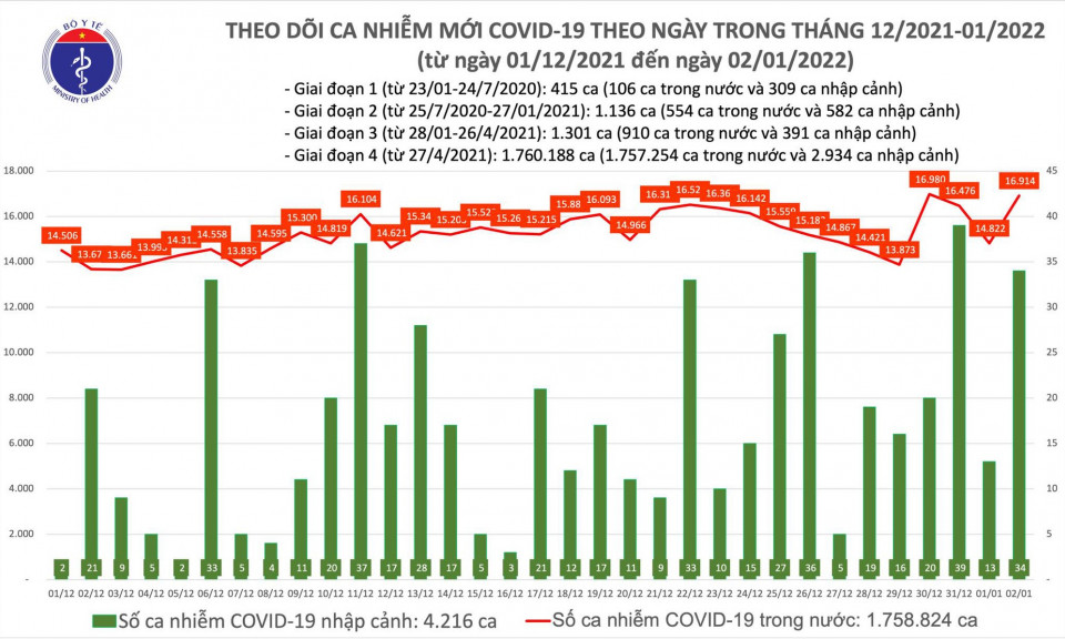 Ngày 2/1: Cả nước có 16.948 ca COVID-19 mới, Hà Nội lần đầu vượt mốc 2.000 ca
