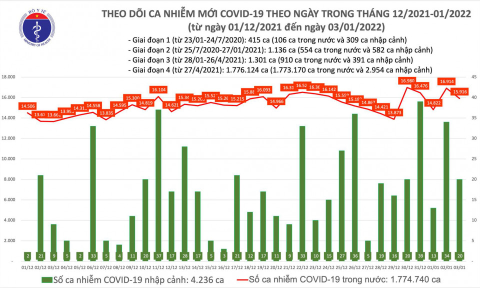 Ngày 3/1: Có 15.936 ca mắc COVID-19 tại 60 tỉnh, thành; Hà Nội nhiều nhất 2.100 ca