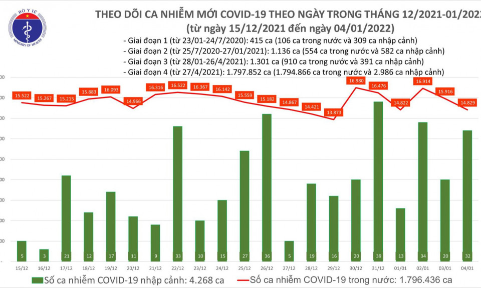 Ngày 4/1: Có 14.861 ca COVID-19, Hà Nội chạm mốc 2.500 ca; Trà Vinh 'bổ sung' thêm gần 6.900 F0